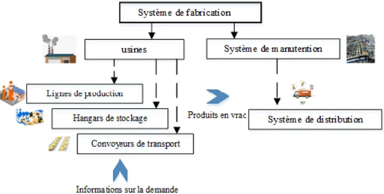 Figure 2. Système de fabrication globale 
