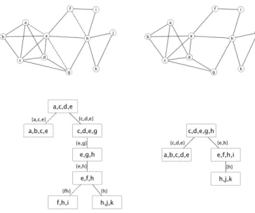Figure 2: Graph G and a minimal triangulation H of G (fill edges are dashed), a clique tree T of H (the minimal separators which are not cliques in G are represented by dashed edges in the clique tree), and the atom tree of G obtained from T by the merging
