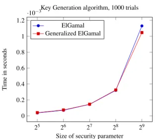 Figure 2: Average time of encryption algorithm depending on the size of security parameter.