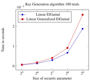 Figure 5: Average time of encryption algorithm depending on the size of security parameter.