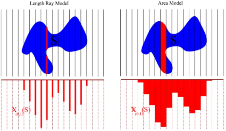 Fig. 1. Length Ray and Area models. On the left, in the length ray model, the projection is given by the length of the intersections between lines and S while in the area model, on the right, the projection is the area of the intersection of a strip and S.