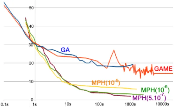 Fig. 8. Results on phantom 2 - The error index of GA reaches 4.4 while GAME, with a minimal area of 10 −5 reaches 11.4 with 69457 cells.