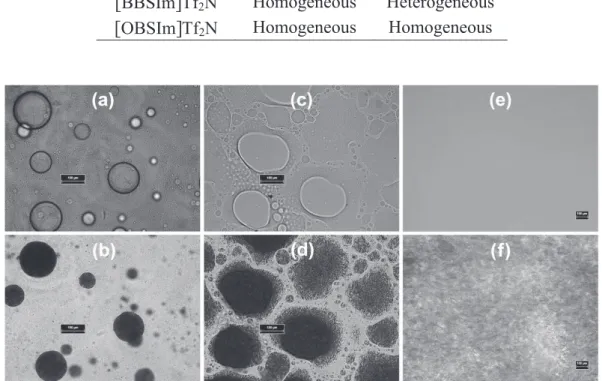 Table 2.2:  Homogeneity of 12-HDA/BAIL reaction media at 110 ¡C, observed by polarizing  optical microscope