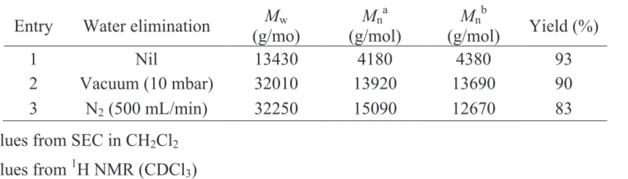 Table 2.3: Polyesterification of 12-HDA in [BBSIm]Tf 2 N (12-HDA/BAIL molar ratio =1/1, at  110 ¡C, 2 h)