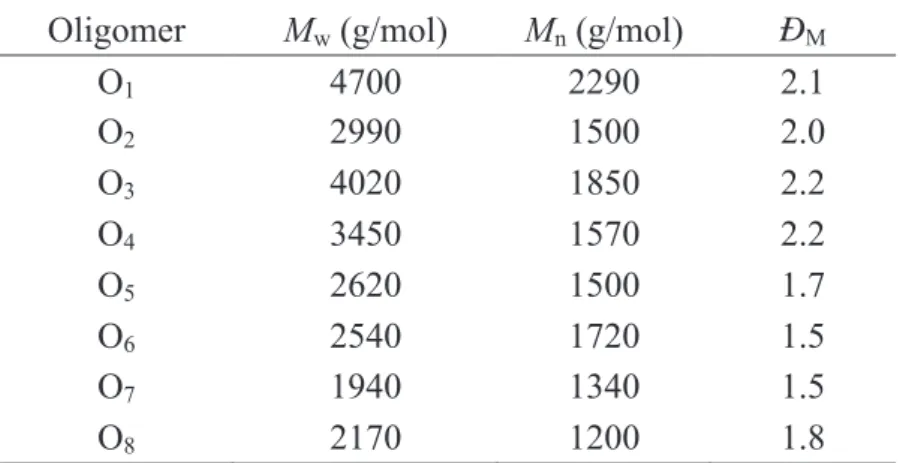 Table 3.2: Mass-average molar mass (M w ), number-average molar mass (M n ) and molar-mass  dispersity ( ! M  = M w /M n ) of oligomers, calculated from SEC data