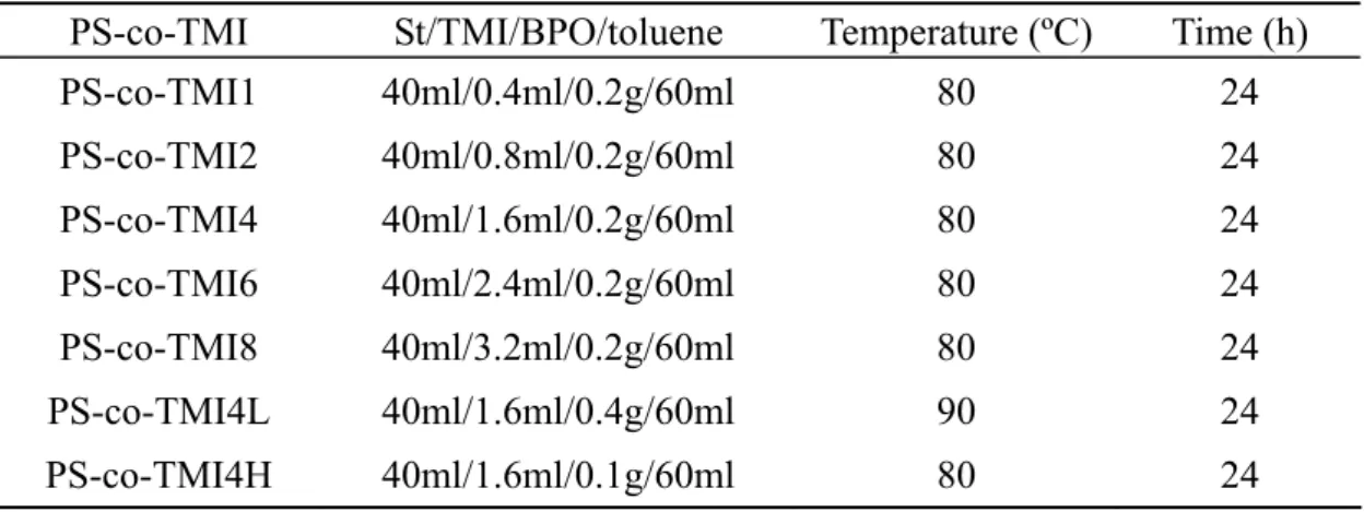 Table 2.1 Compositions of St, TMI, BPO and toluene, polymerization temperature and time used  for the synthesis of PS-co-TMI