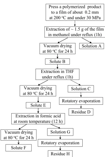 Figure 2.5 Procedure used for the purification and fractionation of polymerized products