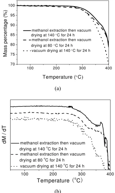 Figure 2.12 TGA traces of the polymerized product E5 subjected to one of the following  treatments: (1) methanol extraction then vacuum drying at 140 ºC for 24 h; (2) methanol  extraction then vacuum drying at 80 °C for 24 h and (3) vacuum drying at 140 ºC