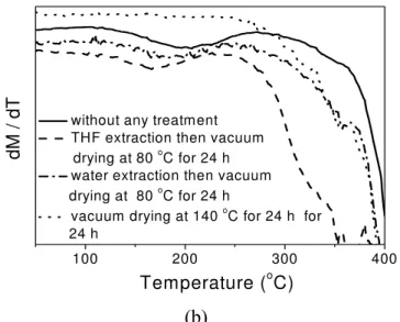 Figure 2.13 TGA traces of the polymerized product E5 subjected to: (1) no treatment; (2) THF  extraction and then vacuum drying at 80 °C for 24 h; (3) water extraction and then vacuum drying  at 80 °C for 24 h and (4) vacuum drying at 140 °C for 24 h