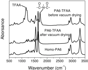 Figure 2.18 FTIR spectra of the homo-PA6 and the N-trifluoroacetylated homo-PA6 (PA6-TFAA)  before and after the vacuum drying at 80 °C for 2 h