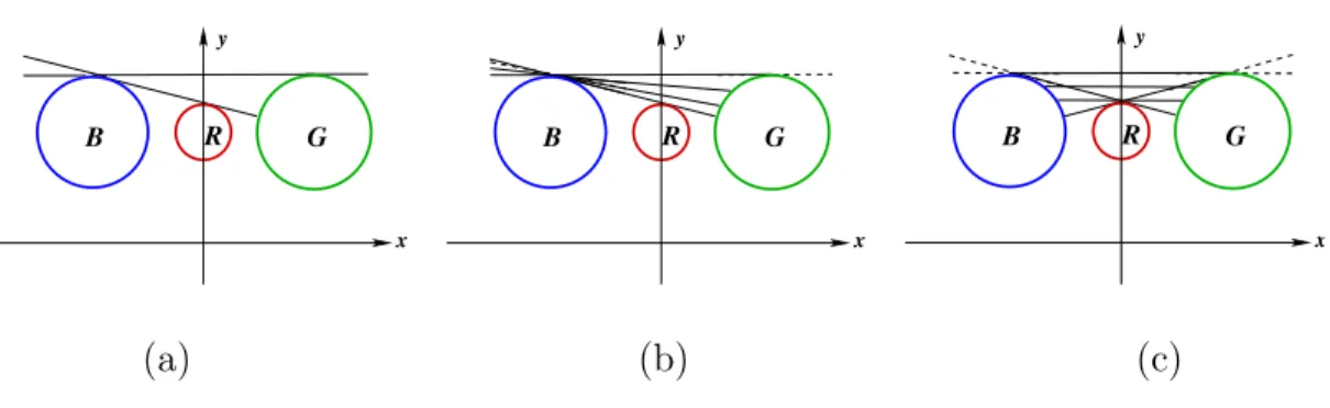 Figure 2.1. Some of the (a) vertices, (b) edges, and (c) faces of the 2D visibility complex of discs B, R, and G.