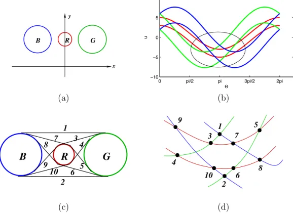 Figure 2.3. (a) and (c) Objects B, R, G in Cartesian space and their bitangents. (b) and (d) Dual representation of directed rotating bitangents.