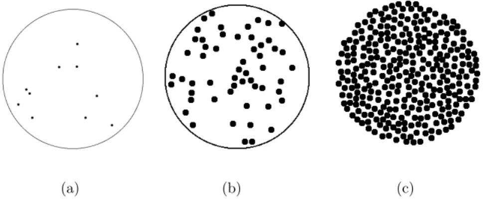 Figure 3.1. Scenes of random disjoint unit discs with density as (a) 0.0025, (b) 0.1, and (c) 0.55.