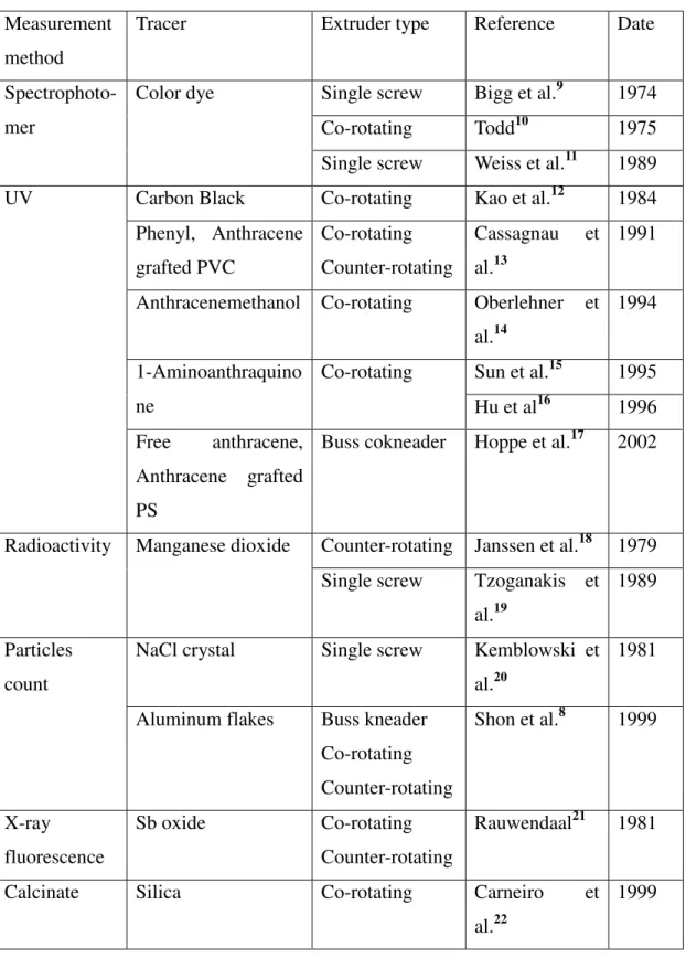 Table 1.1 Summary of the literature on off-line RTD measurement in extruders 