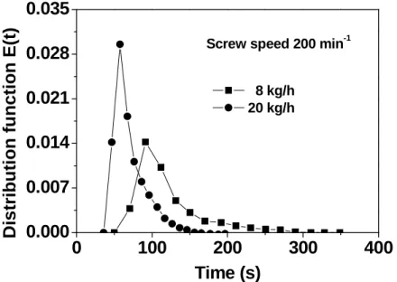 Fig. 1.3 Comparison of residence time distribution at different feed rate in a co-rotating twin  screw extruder (off-line) 