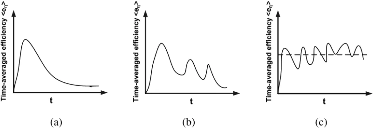 Fig. 1.16 Typical behavior of mixing efficiency; (a) flow with decaying efficiency; (b) flow with  partial restoration; and (c) flow with strong reorientation
