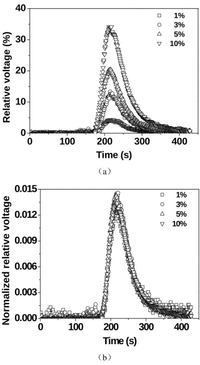 Fig. 2.6 (a) Effect of the concentration of the tracer (anthracene) in the masterbatch on the raw  analog signal at probe 3; (b) Normalized relative voltage vs