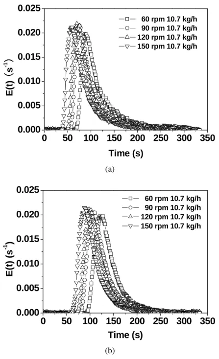 Fig. 2.8 Effect of screw speed on the RTD. (a) screw configuration 3 and probe 1; (b) screw  configuration 3 and probe 2