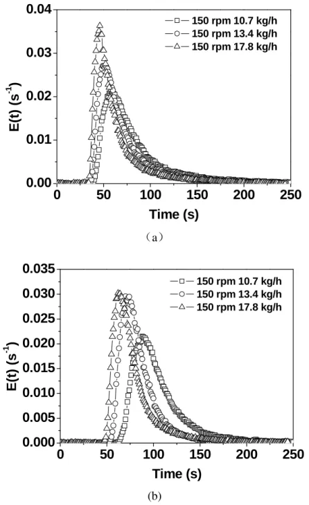 Fig. 2.9 Effect of feed rate on the RTD. (a) screw configuration 3 and probe 1; (b) screw  configuration 3 and probe 2
