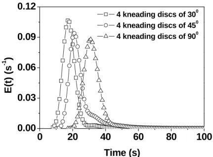 Fig. 2.11 Effect of the staggering angle on the RTD over the kneading zone between probes 1 and 2