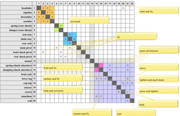 Figure 6.6 illustrates the component-based DSM that presents both the symmetric (labeled by “ × ”) and the asymmetric relations (labeled by “⃝”) between the  compo-nents