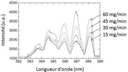 Figure I 21 : Evolution de l'émission du CN en fonction du débit de précurseur [39]   