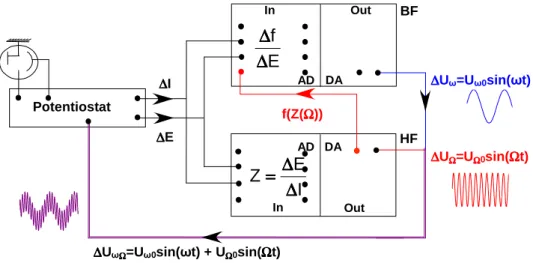 Figure 3.13 : Schéma du montage de modulation de capacité de double couche 