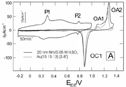 Figure  1.4 :  Voltammogrammes  d’un  film  Au  quasi-&lt;111&gt;  de  20  nm  d’épaisseur (trait plein) et d’une électrode Au &lt;15 15 13&gt; (pointillés) obtenus en milieu  H 2 SO 4  0,05 M à 10 mV.s -1 