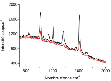Figure 3.5 : Spectres SERS de l’acide isonicotinique obtenus à -0,4 V SSE  dans une  solution d’acide perchlorique 0,01 M + acide isonicotinique 10 -3  M avant (–) et 