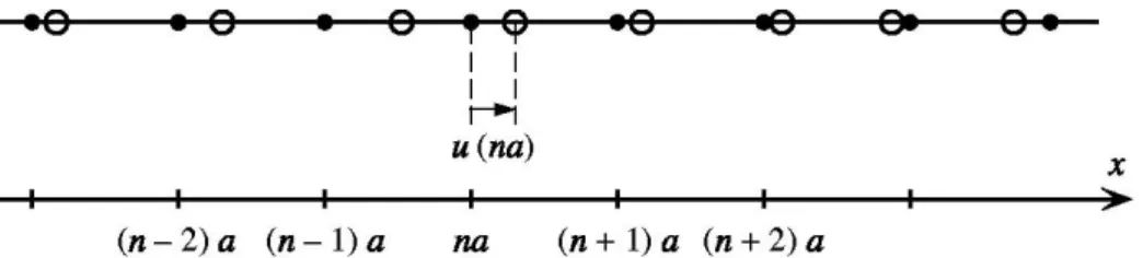 Fig. IV.2 – Chaîne linéaire,    correspond à la position des ions à l’équilibre,   à leur position en tenant compte  des vibrations
