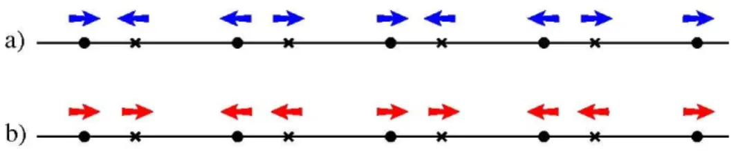 Fig. IV.11 – Mode optique (a) et acoustique (b) avec k = π/a pour une chaîne linéaire de base diatomique