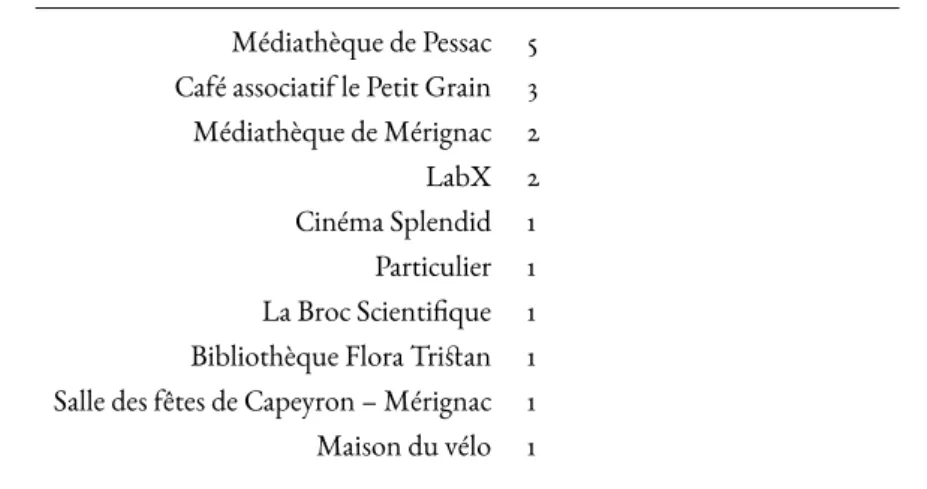 Tab. 3.3 : Sites des activités de l’abul pour l’année 2016-2017