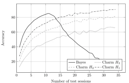 Fig. 2. Comparative performance of H 1 , H 2 and H 3 . These observations are plotted on an X-Y graph with number of sessions of the anonymous set on the X-axis and accuracy rate on the Y-axis