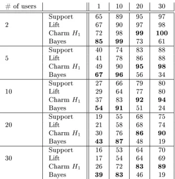 Table 4. On left, we nd the number of users and the selected model. Each column is dened by the number of sessions of the anonymous data set