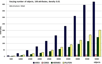 Fig. 4: Varying the number of objects; 100 attributes; density = 0 . 01. Computation times are in milliseconds.