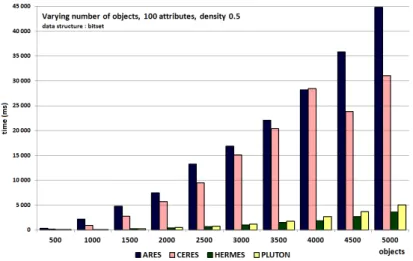 Fig. 6: Varying the number of objects; 100 attributes; density = 0 . 5