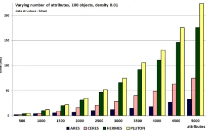 Fig. 7: Varying the number of attributes; 100 objects; density = 0 . 01