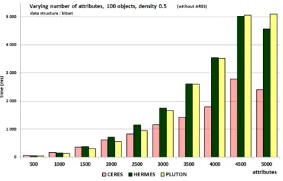 Fig. 10: Varying the number of attributes; 100 objects; density = 0 . 5, without Ares