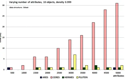 Fig. 11: Varying the number of attributes; 10 objects; density = 0 . 999
