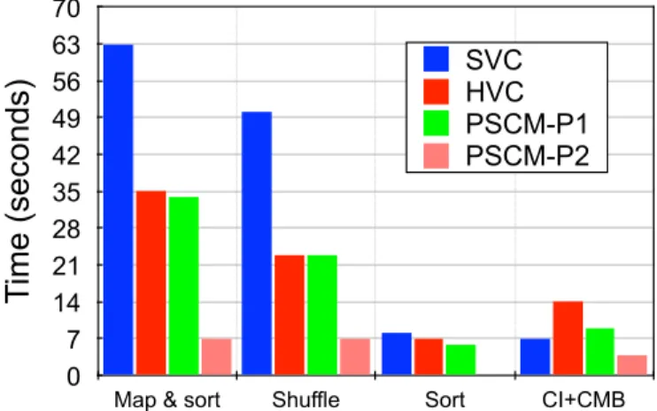 Fig. 3. Time breakdown SCM100.