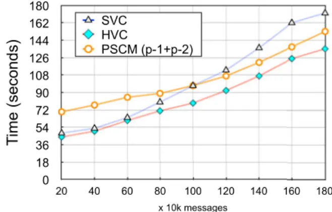 Fig. 6 presents the execution time observed from execut- execut-ing the three algorithms on RobotStrike dataset