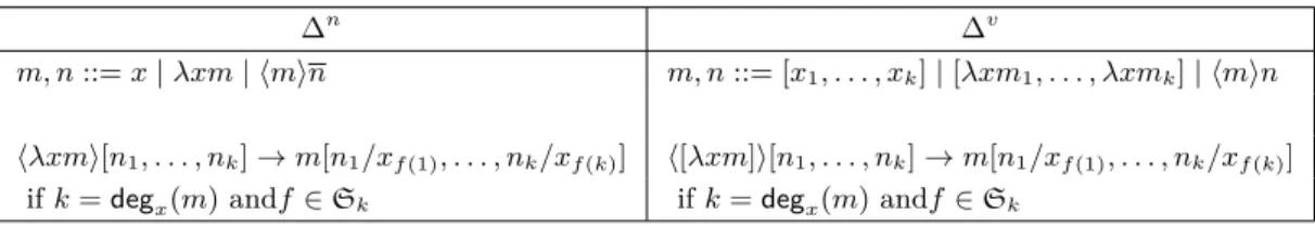 Figure 5 Call-By-Name and Call-By-Value resource calculi
