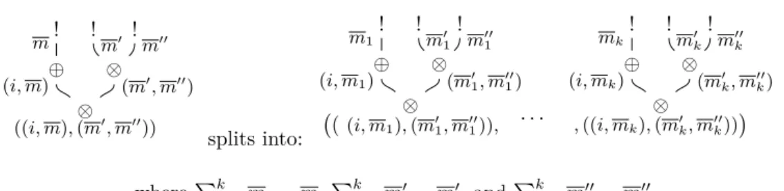 Figure 4 Splitting a value, the tree of its positive type labelled by resource components.