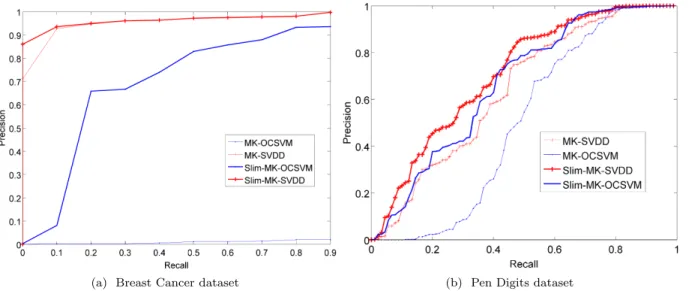 Figure 3: Precision/Recall curves for unsupervised outliers detection, comparing Slim-MK-SVDD and Slim- Slim-MK-OCSVM