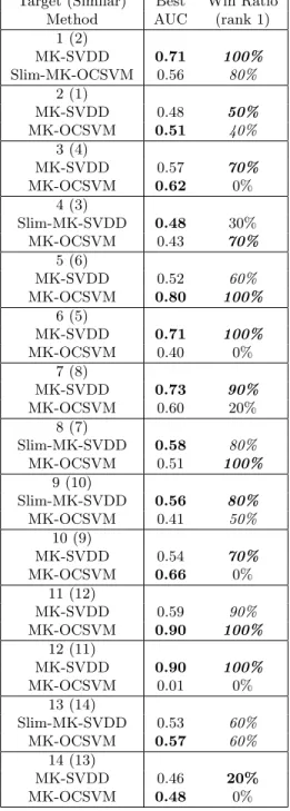 Table 3: Task: differentiate a given class from all oth- oth-ers. The filter (using either MK-SVDD or  Slim-MK-OCSVM) is trained with 8 examples of the target class and is evaluated using all remaining examples (all other classes and the 2 remaining positi