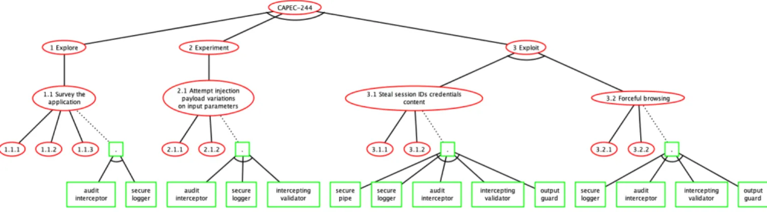 Figure 8. Final ADTree of the Attack CAPEC-244