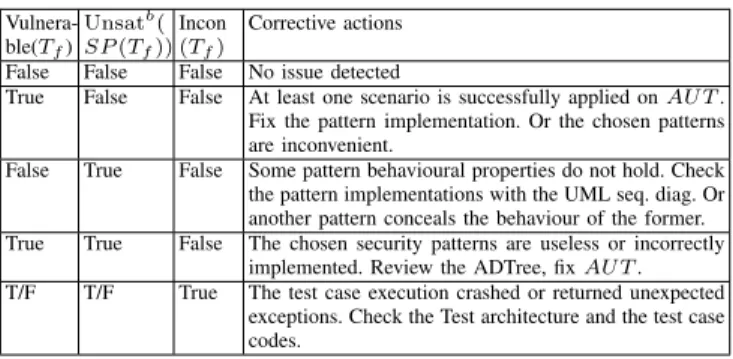 Table III informally summarises the meaning of some test verdicts and some corrections that may be followed in case of failure.