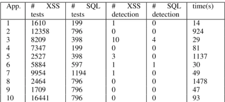 Table IV shows that errors are detected in half of the applications. After inspection, we observed that several inputs are not filtered in App