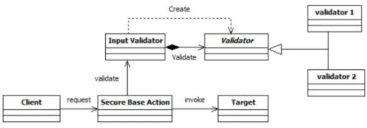 Figure 1. Class layout of the security pattern “Intercepting Validator”.