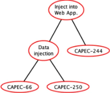 Figure 2. ADTree example modelling injection attacks